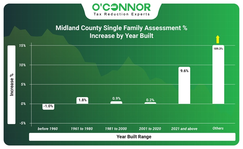 Midland county single family assessment % increase by year built