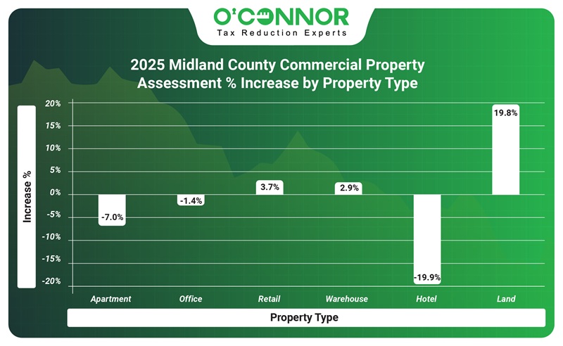 2025 Midland county commercial property assessment % increase by property type