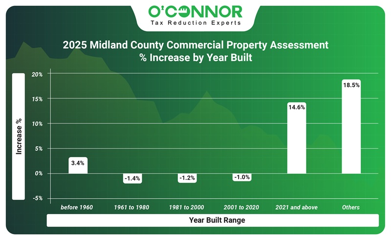 2025 Midland county commercial property assessment % increase by year built