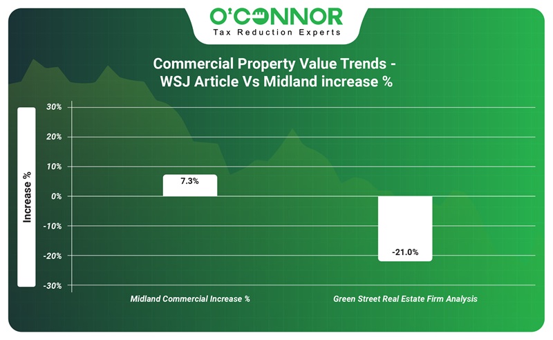 Commercial property value trends - WSJ article vs Midland increase %