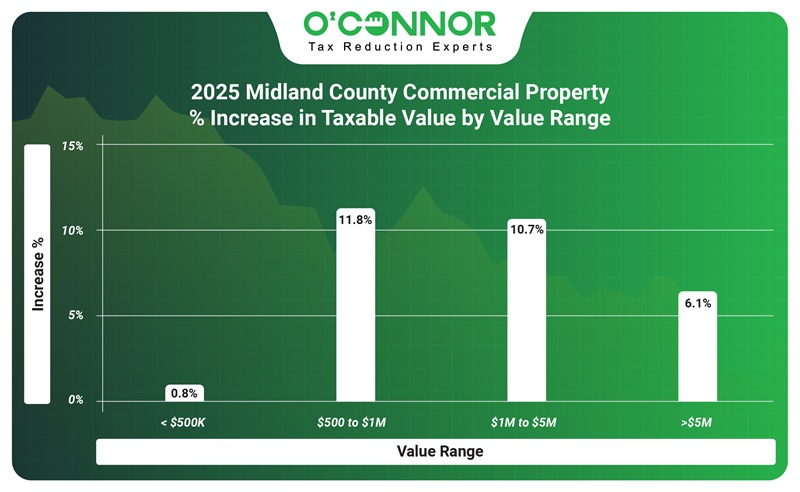 2025 Midland county commercial property % increase taxable value by value range