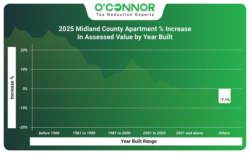 2025 Midland county Apartment % increase in assessed value by year built
