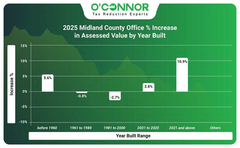 2025 Midland county office % increase in assessed value by year built