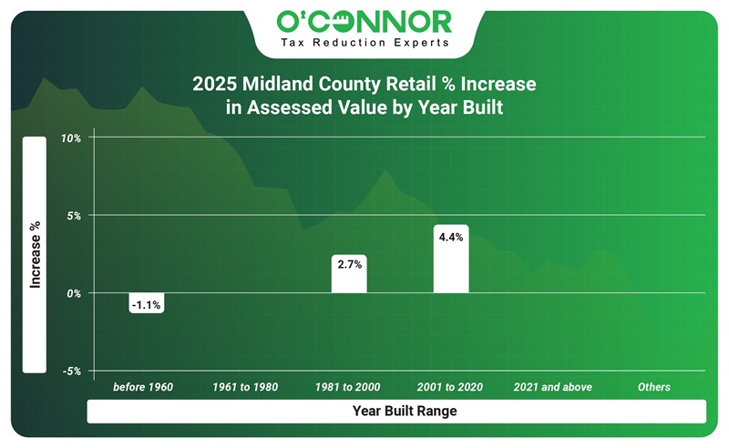 2025 Midland county retail % increase in assessed value by year built