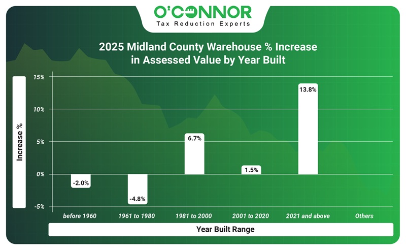 2025 Midland county warehouse % increase in assessed value by year built