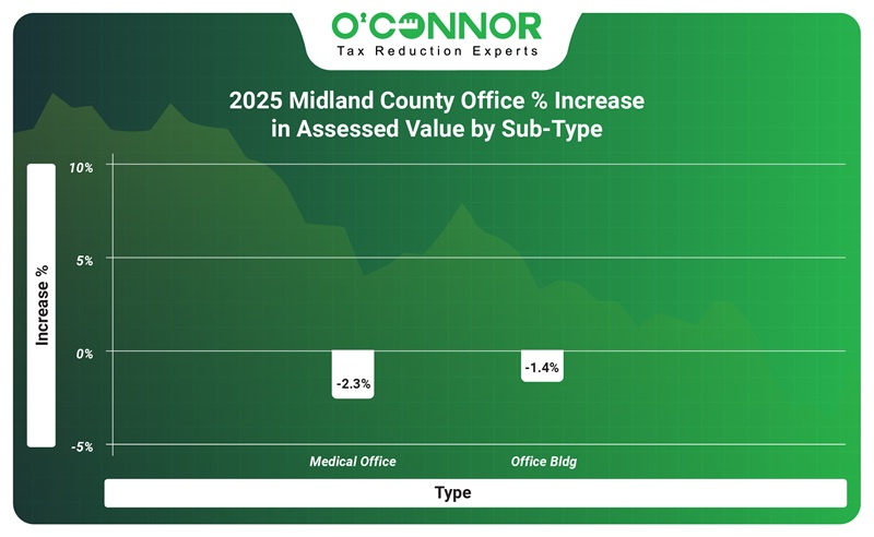 2025 Midland county office % increase in assessed value by sub-type