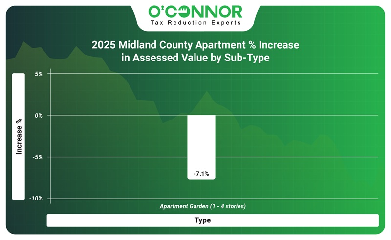 2025 Midland county Apartment % increase in assessed value by sub-type