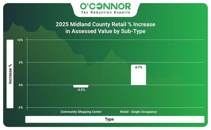 2025 Midland couty retail % increase in assessed value by sub-type