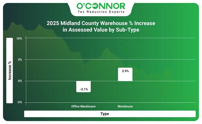 2025 Midland county warehouse % increase in assessed value by sub-type