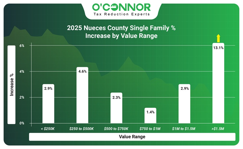 2025 Nueces county single family % increase by value range