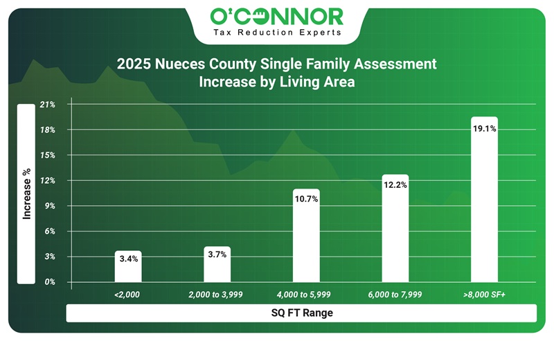 2025 Nueces county single family assessment increase by living area