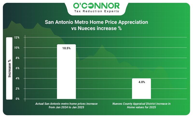 San antonio metro home price appreciation vs nueces increase %