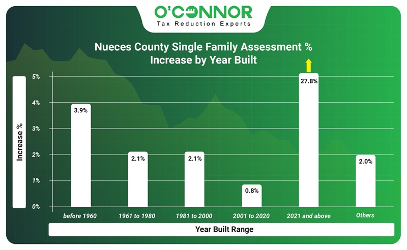 Nueces county single family assessment % increase by year built