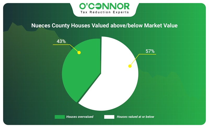 Nueces county houses valued above/below market value