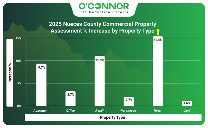 2025 Nueces county commercial property assessment % increase by property type