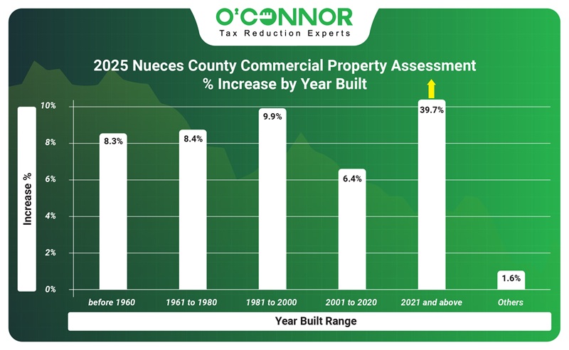 2025 Nueces county commercial property assessment % increase by year built