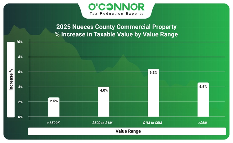 2025 nueces county commercial property % increase in taxable value by value range