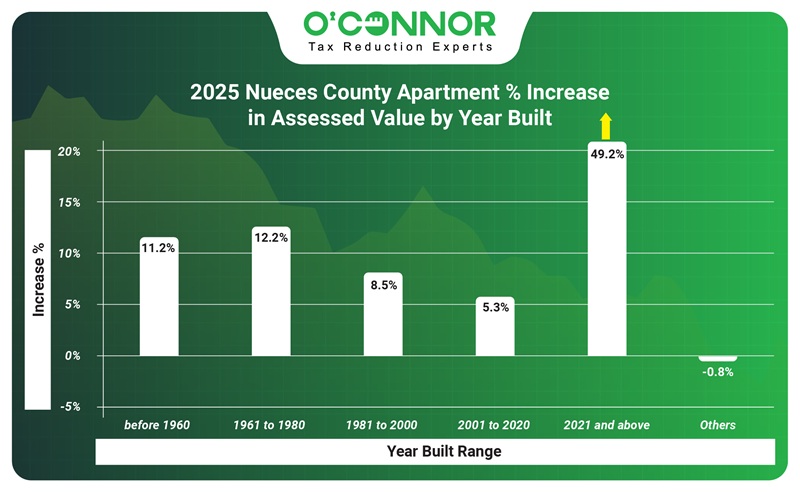 2025 nueces county apartment % increase in assessed value by year built