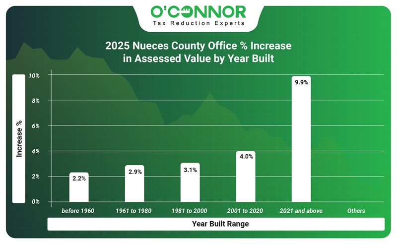 2025 Nueces county office % increase in assessed value by year built