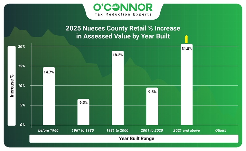 2025 Nueces county retail % increase in assessed value by year built