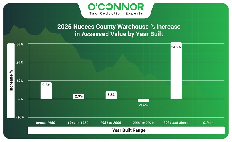 2025 nueces county warehouse % increase in assessed value by year built