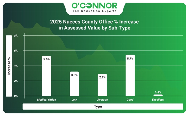 2025 nueces county office 5 increase in assessed value by sub-type