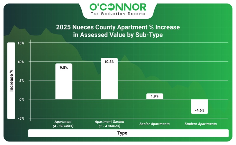 2025 Nueces county apartment % increase in assessed value by sub-type