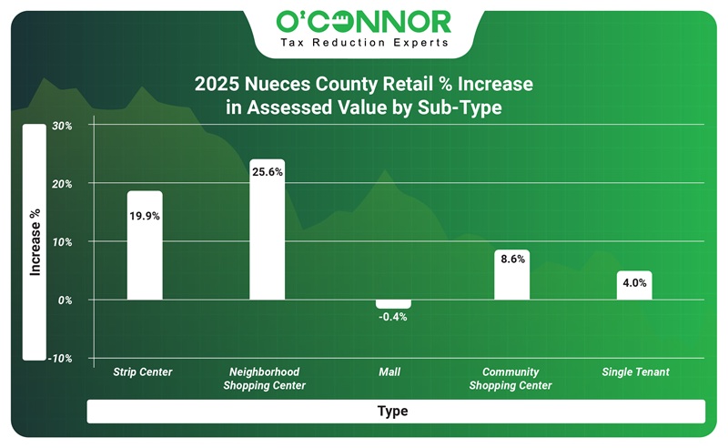 2025 nueces county retail % increase in assessed value by sub-type