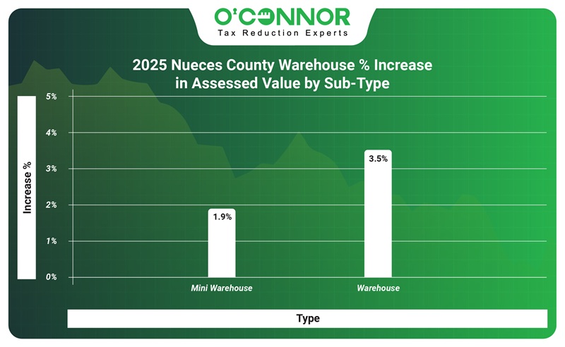 2025 Nueces county warehouse % increase in assessed value sub-type