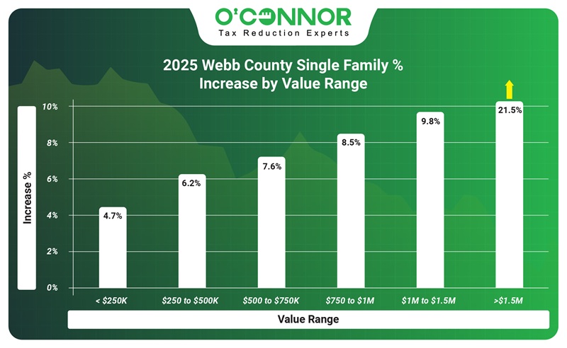 2025 Webb county single family % increase