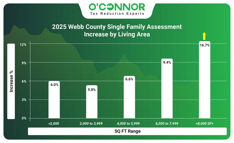 2025 Webb county single family assessment increase