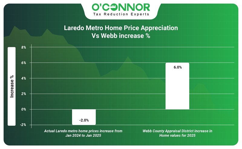 Laredo metro home price appreciation vs Webb increase %