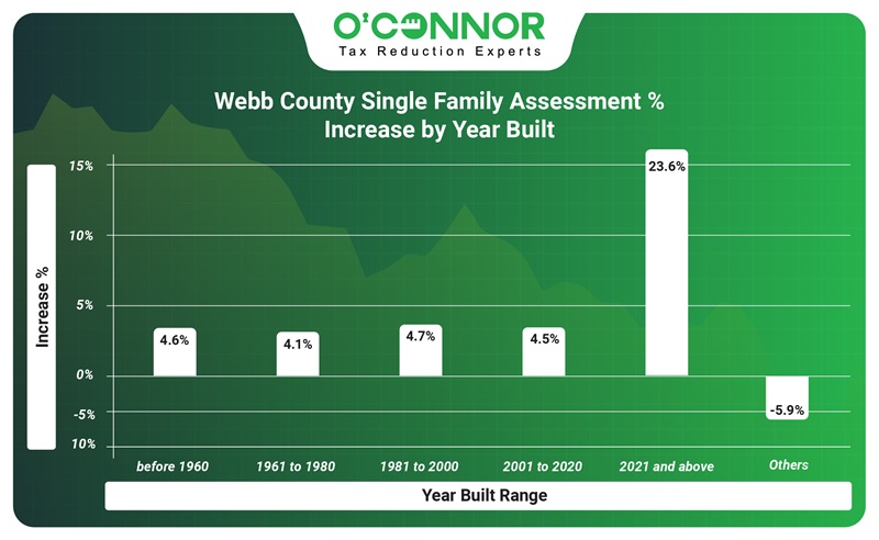Webb county single family assessment % increase by year built