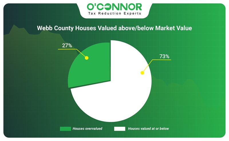 Webb county home value above/below market value