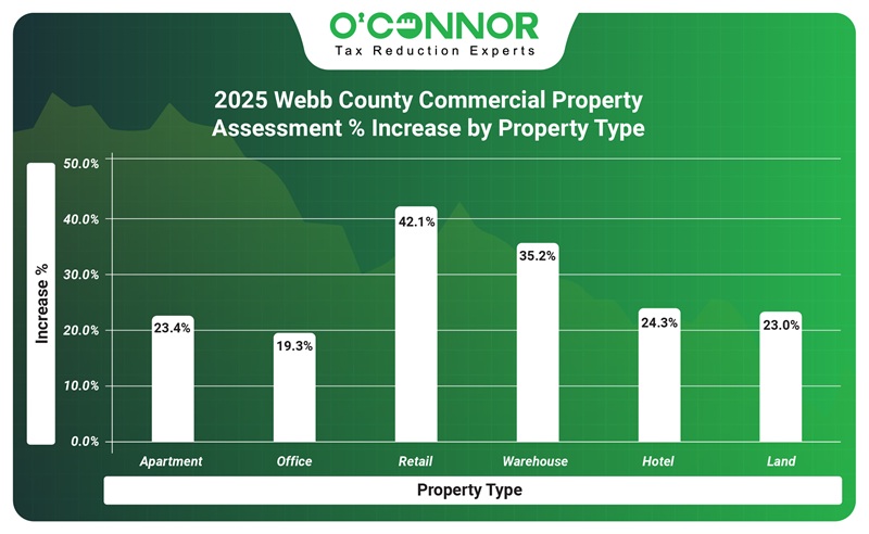 2025 Webb county commercial property assessment % increase by property type
