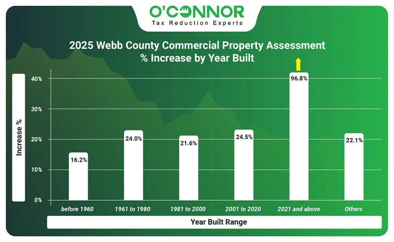 2025 Webb county commercial property assessment % increase by year built