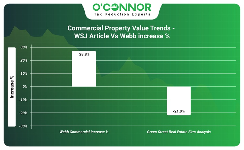 Commercial property value trends-WSJ article vs webb increase %