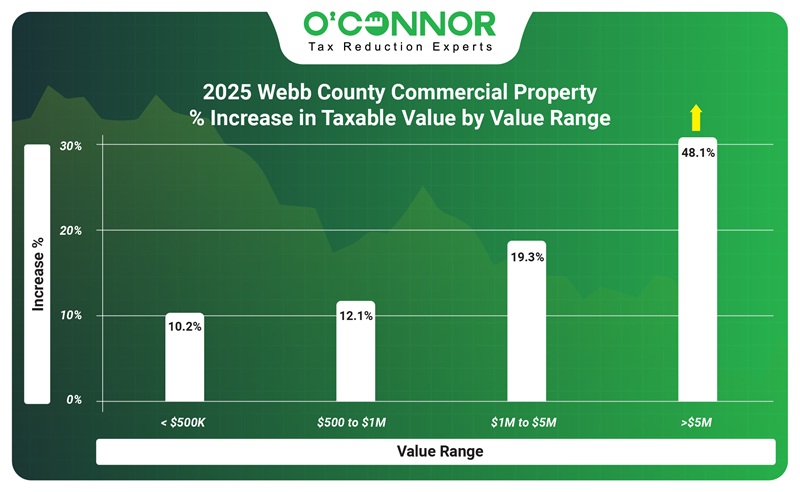 2025 Webb county commercial property % increase