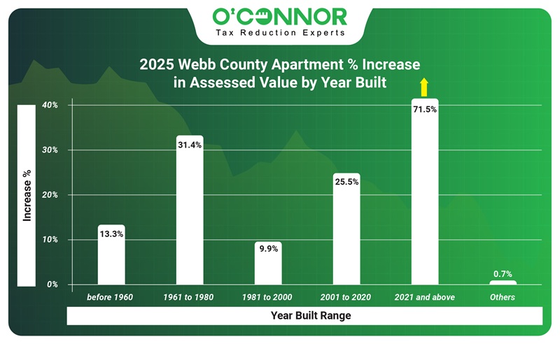 2025 Webb county apartments % increase in assessed value