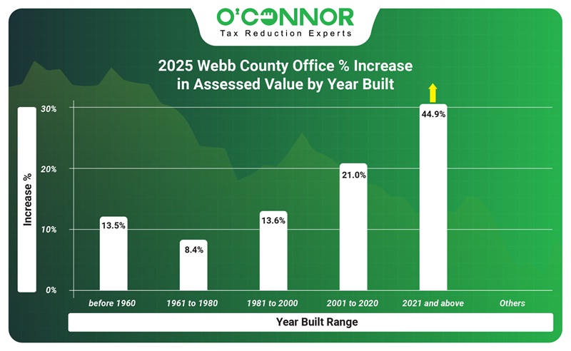 2025 Webb county office % increase
