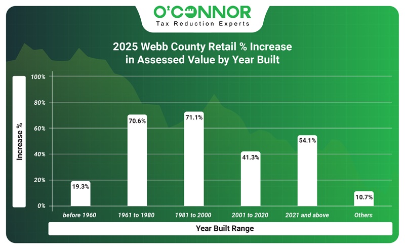 2025 Webb county retail % increase in assessed value 