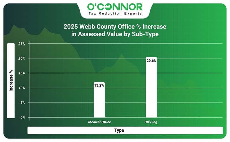 2025 Webb county office % increase in assessed value