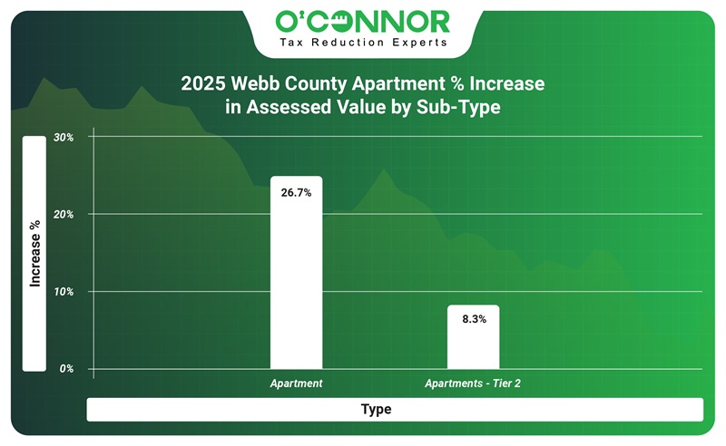 2025 webb county apartment % increase