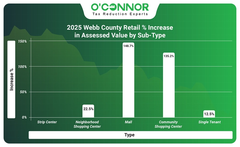 2025 Webbc ounty retail % increase in assessed value