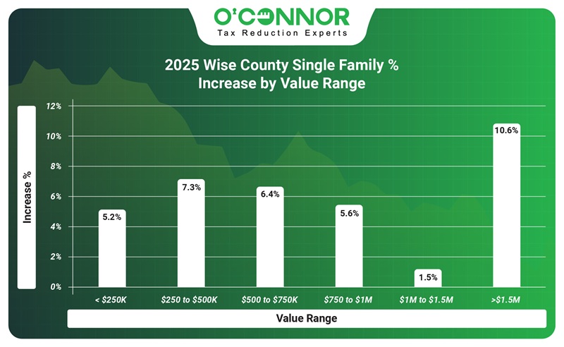 2025 Wise county single family increase by value range