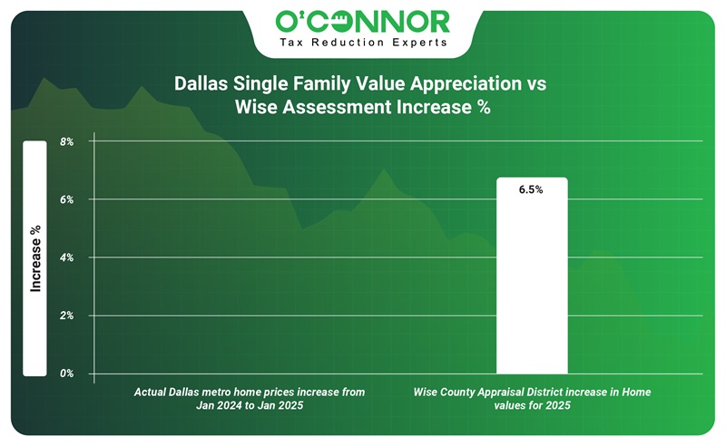Dallas single fmaily value appreciation vs wise assessment increase %