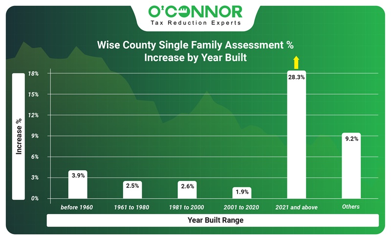 wise county single family assessment increase by year built