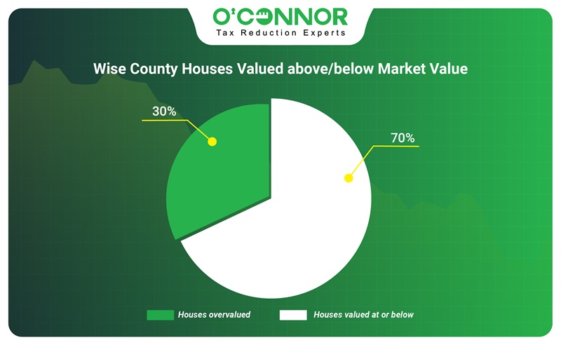 Wise county houses valued above/below market value.