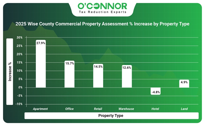 Wise county property assessment % increase type