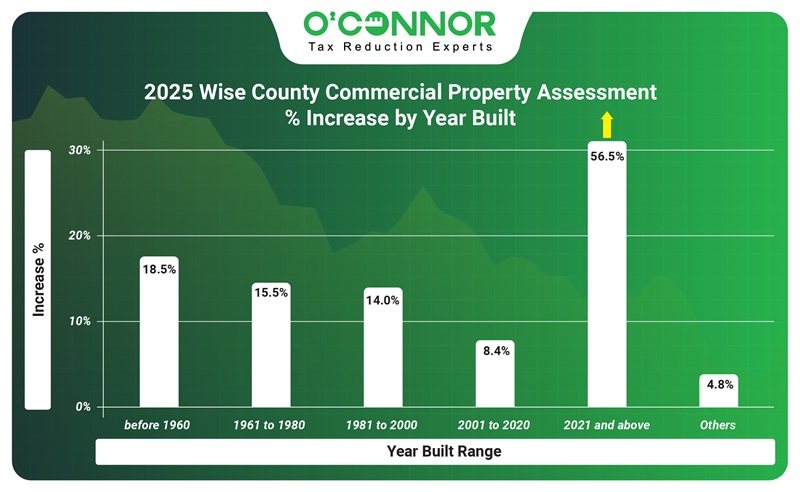 2025 Wise county commercial property assessment % increase by year built